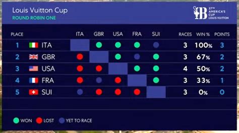 lv cup standings|louis vuitton 37 america's cup.